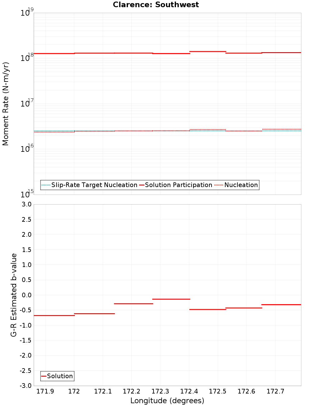Along-strike plot