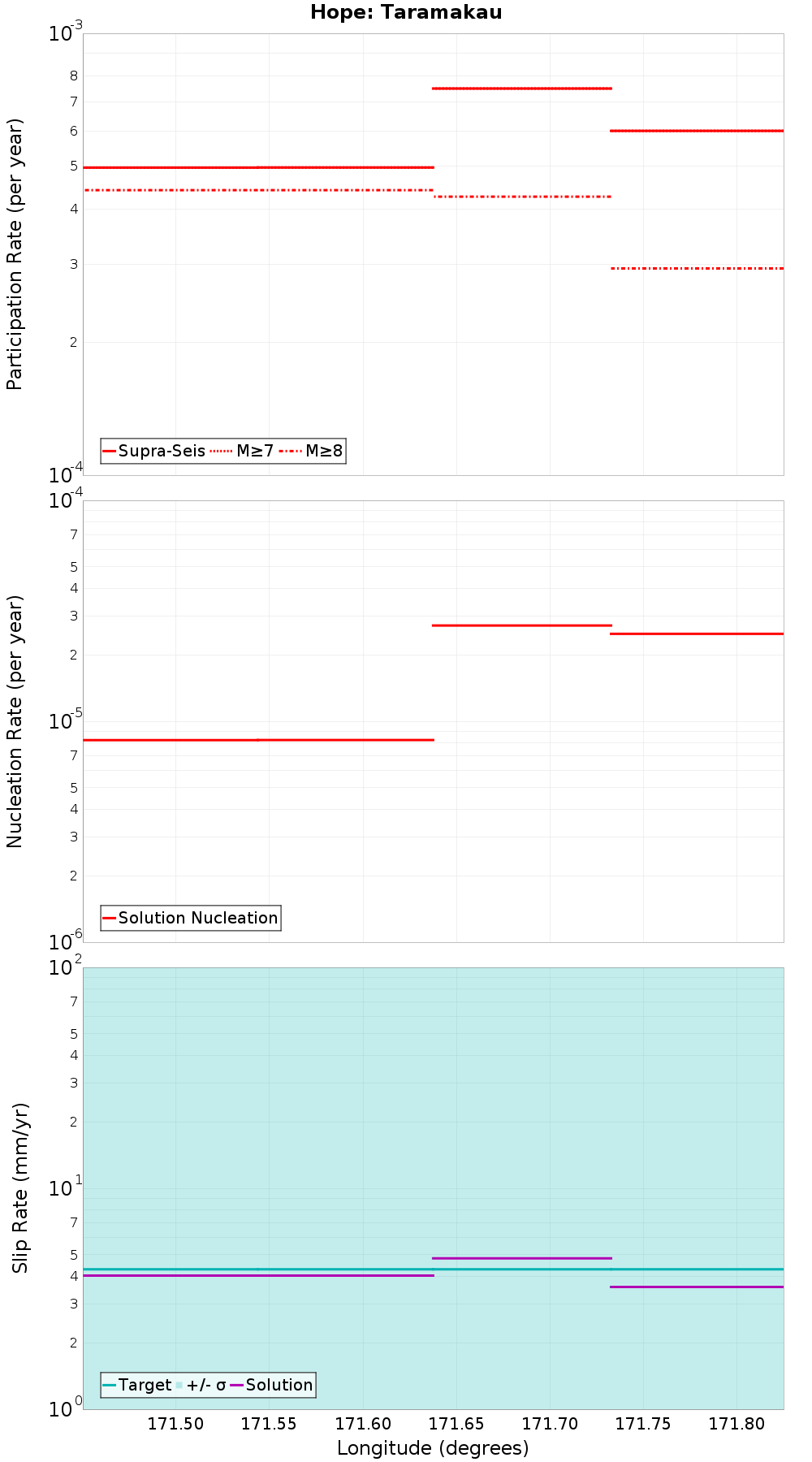 Along-strike plot