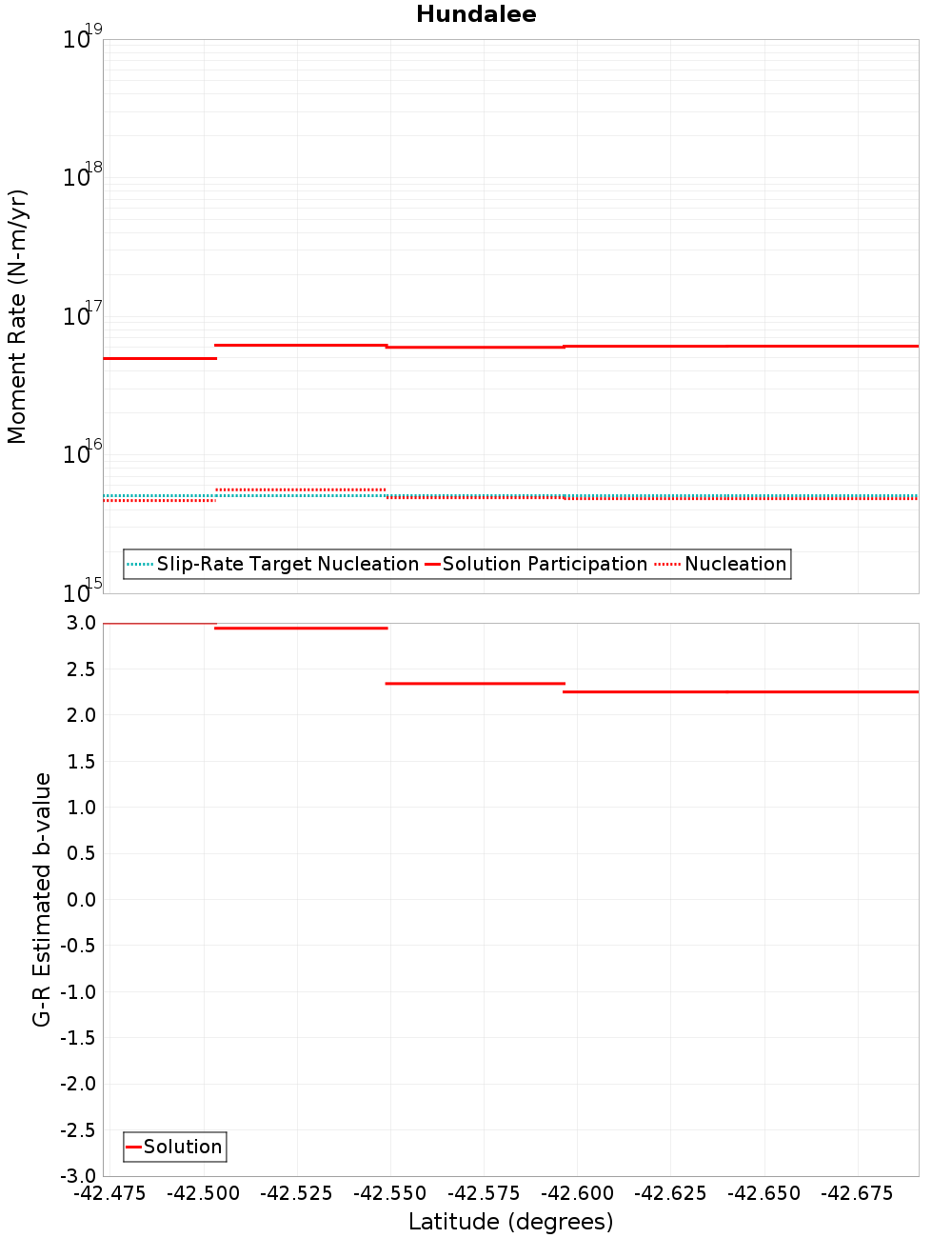 Along-strike plot