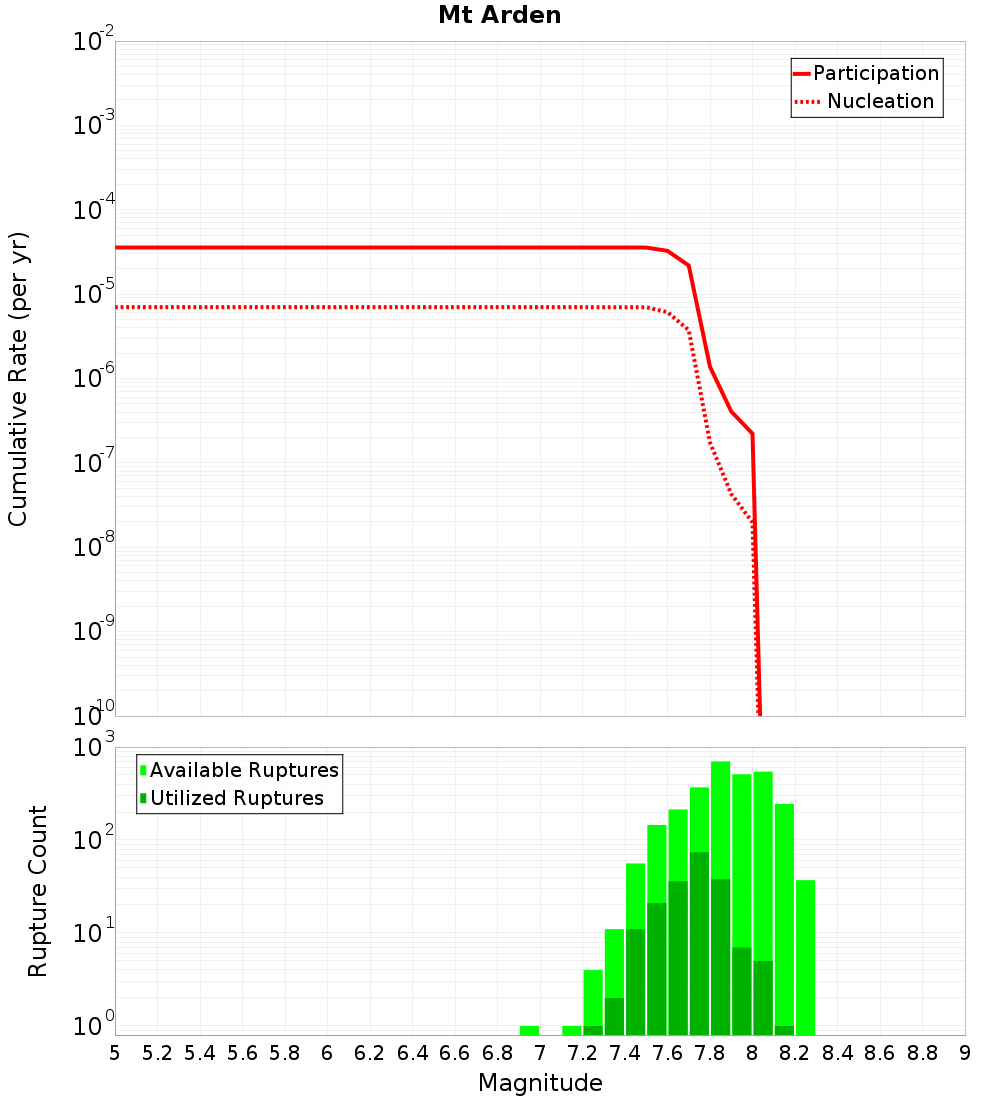 Cumulative Plot