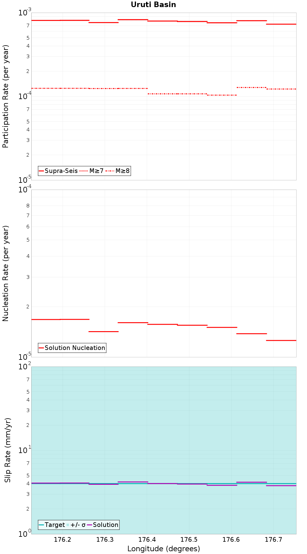 Along-strike plot