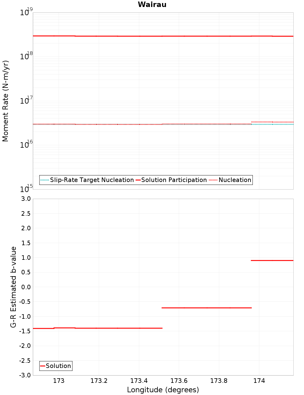 Along-strike plot