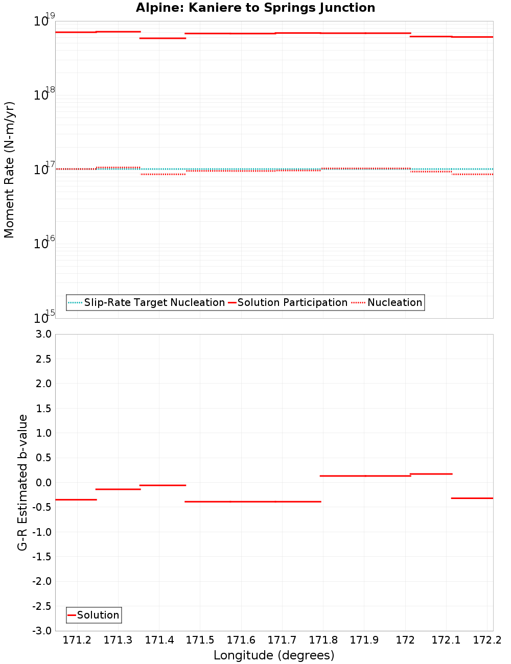 Along-strike plot