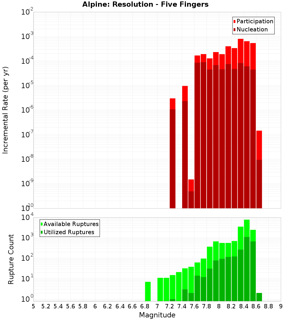 Incremental Plot