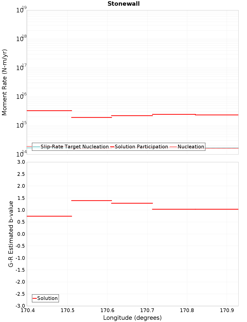 Along-strike plot