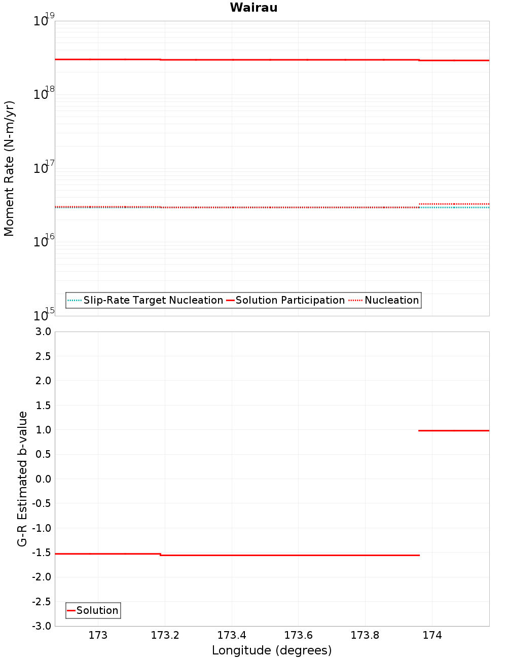 Along-strike plot