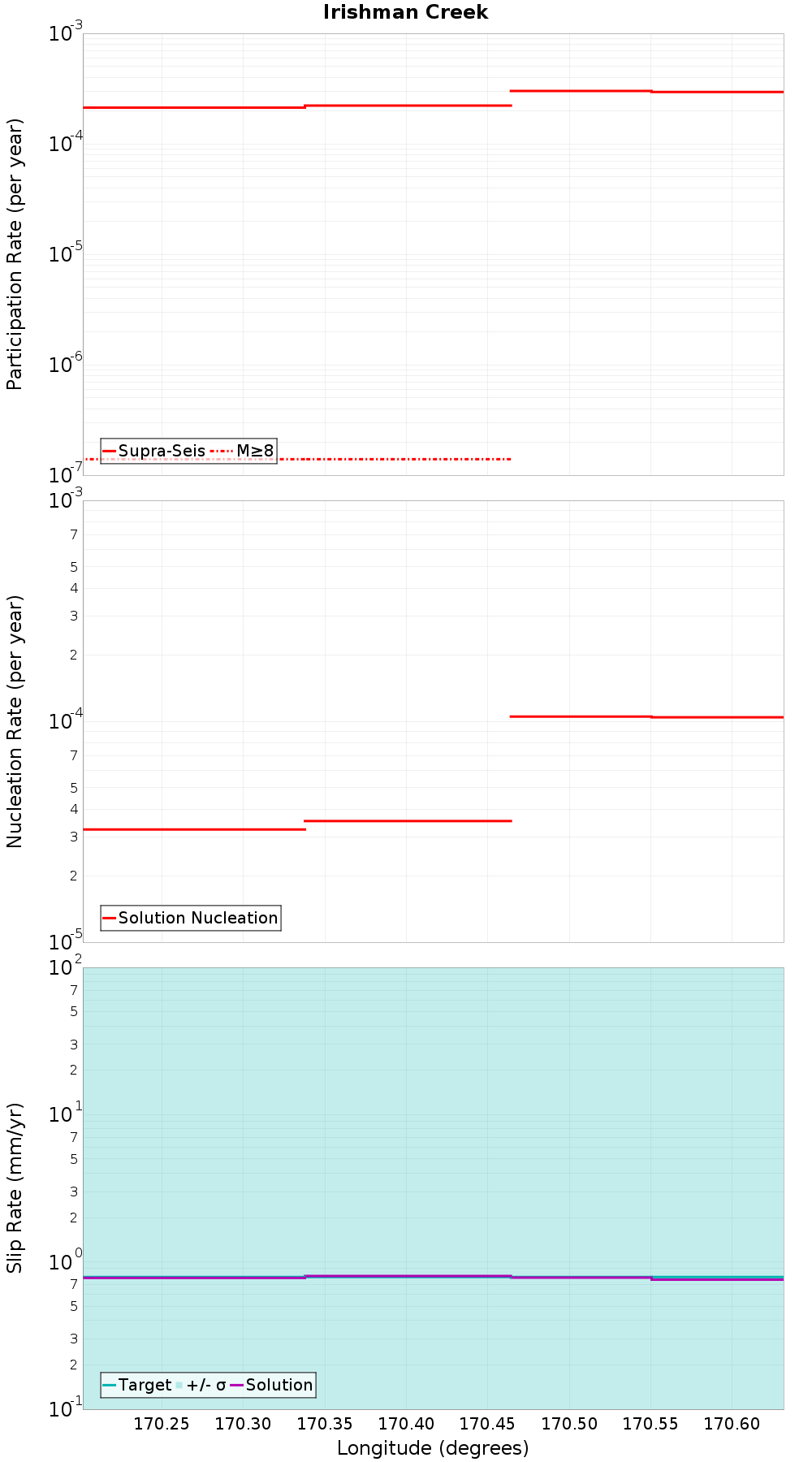 Along-strike plot