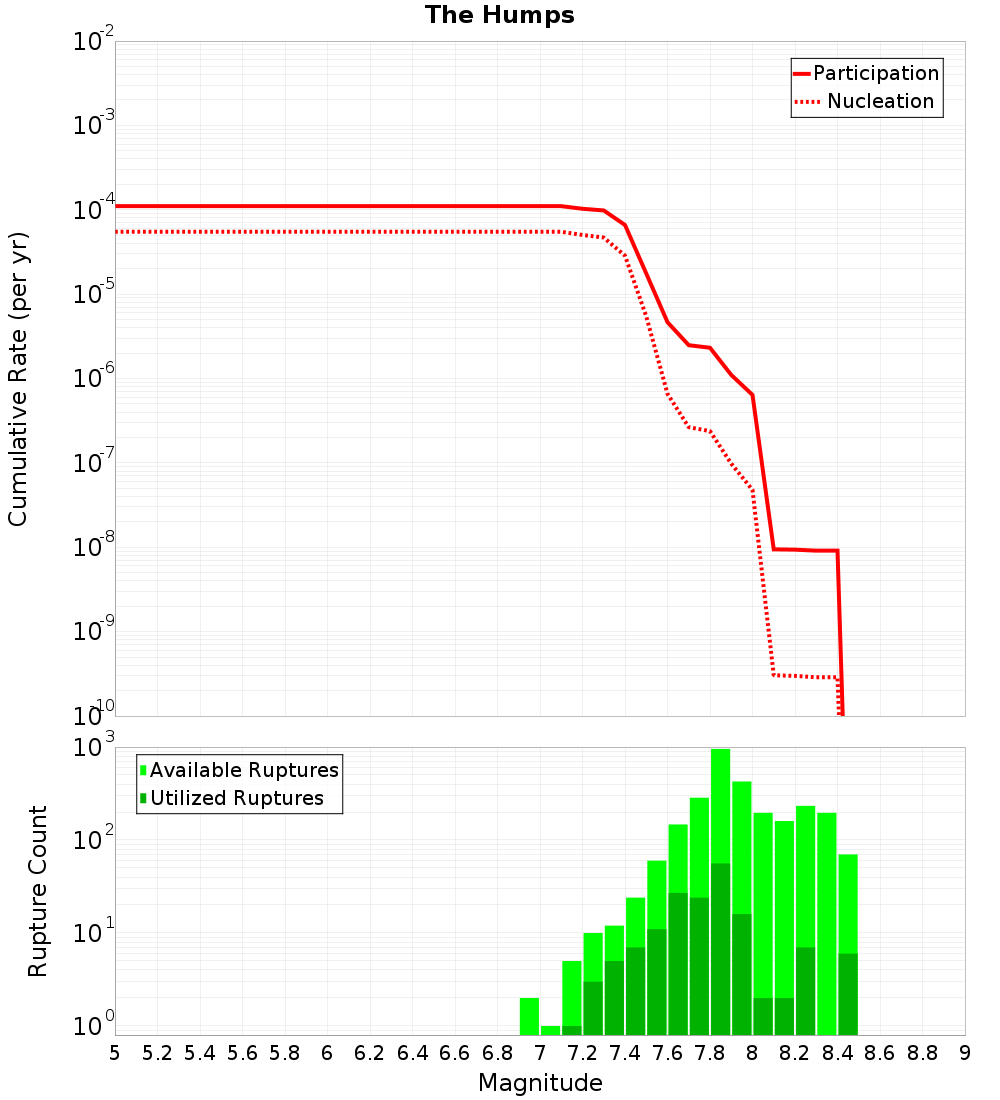 Cumulative Plot