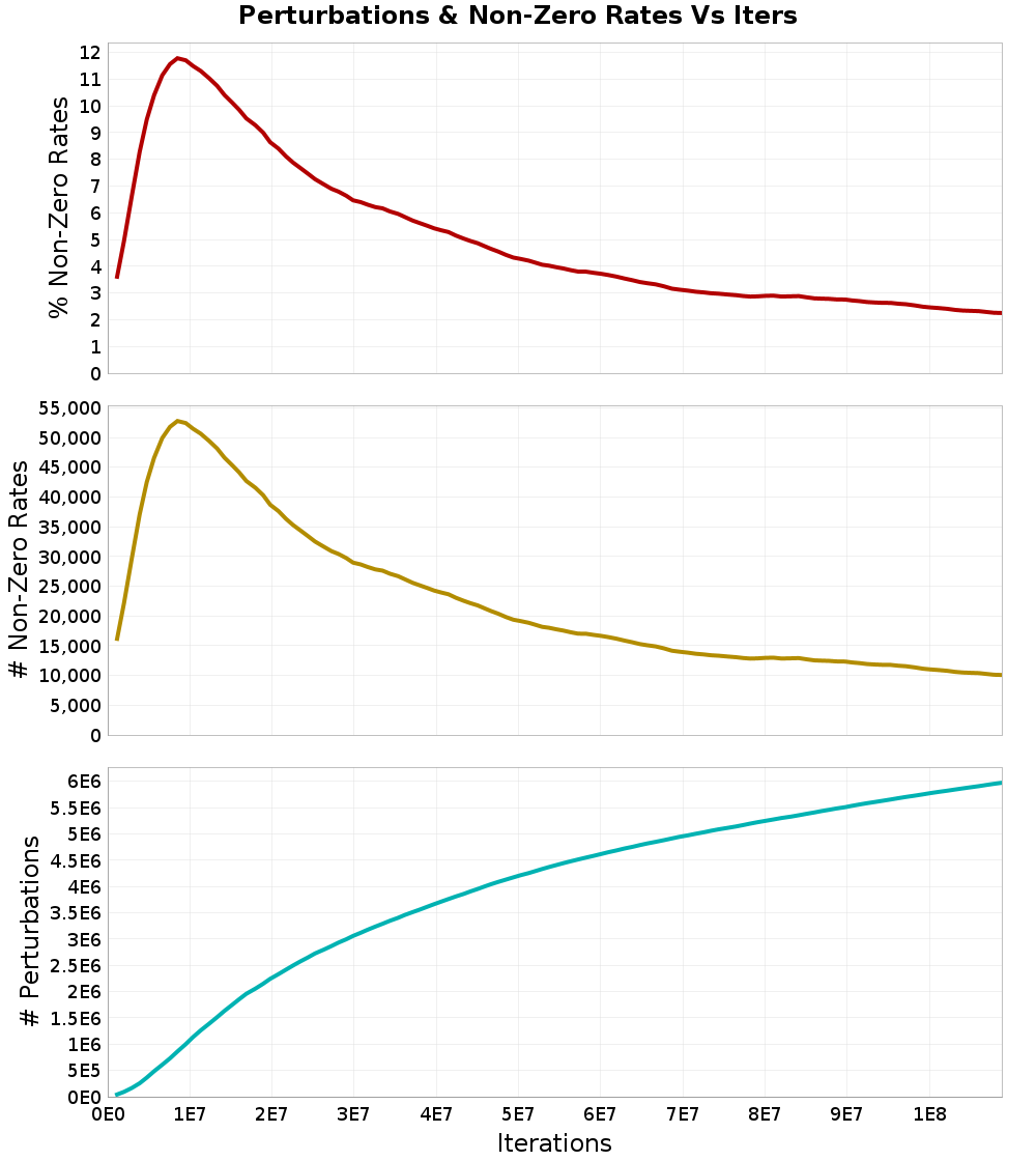 Perturbations