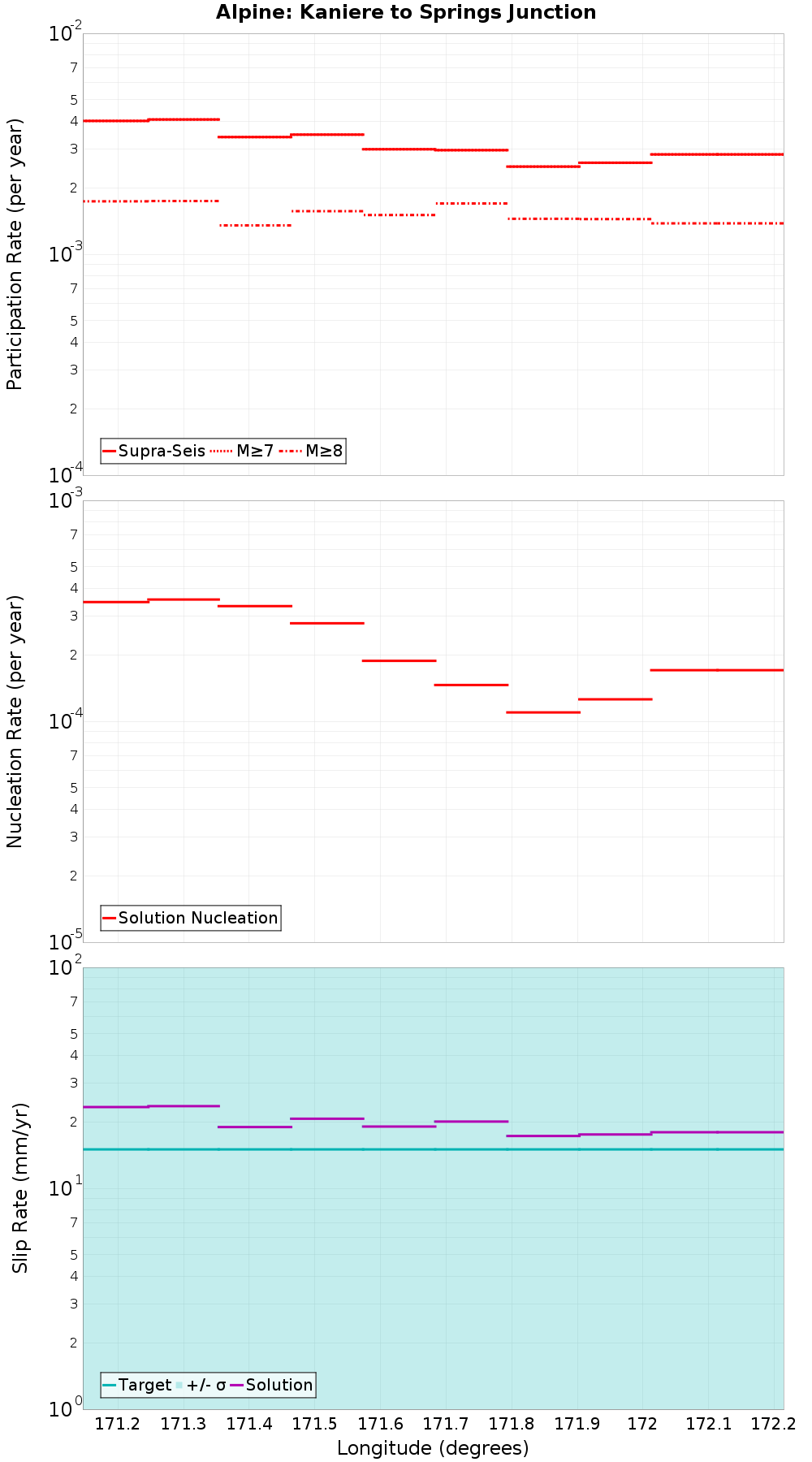 Along-strike plot