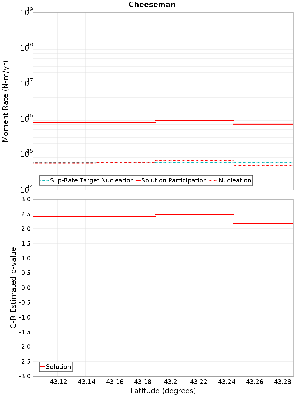 Along-strike plot