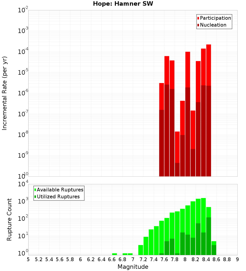 Incremental Plot