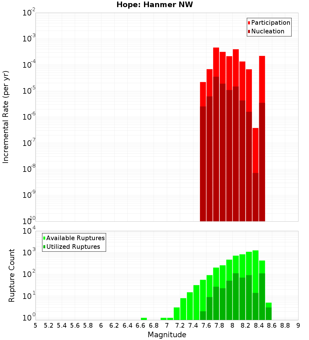 Incremental Plot