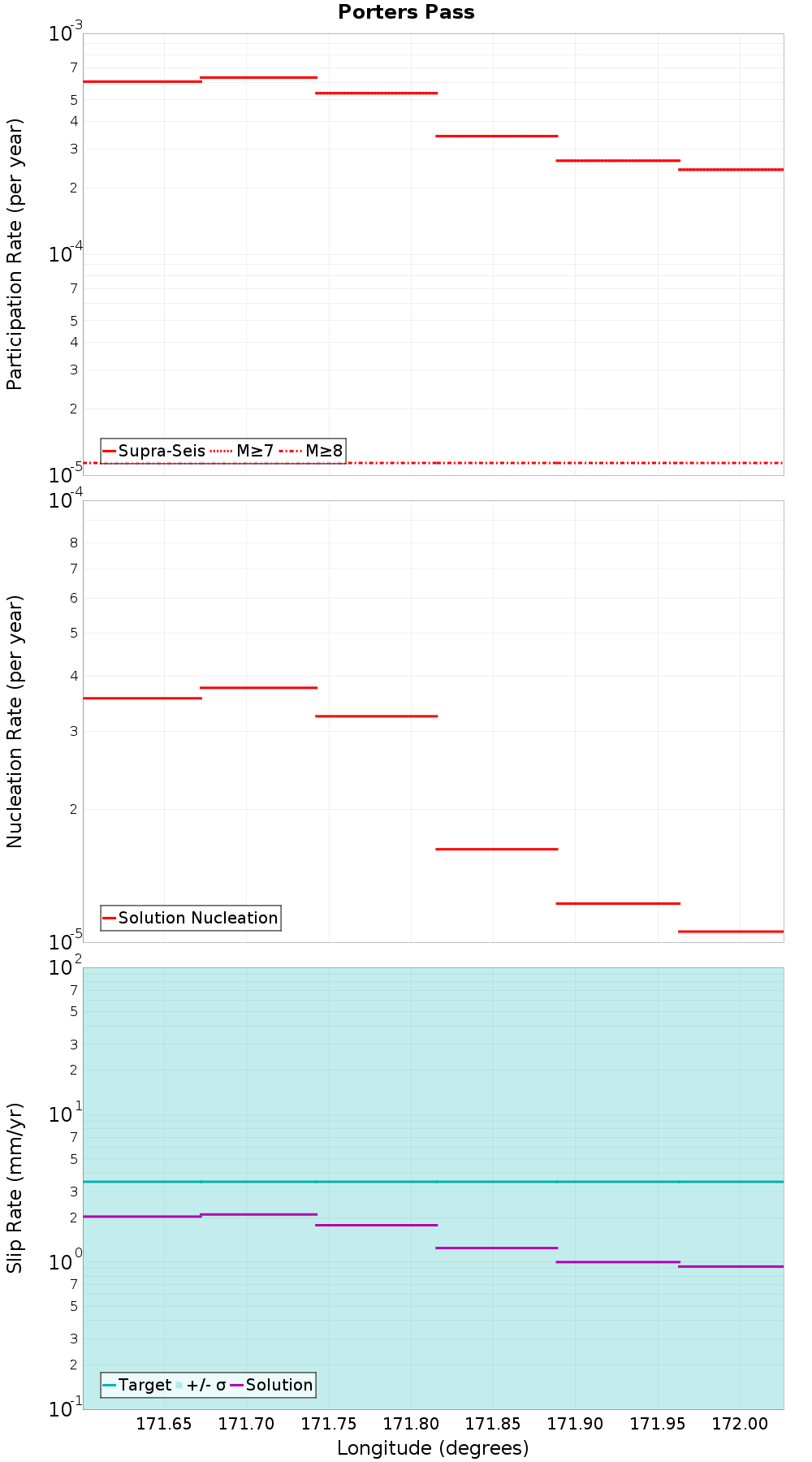 Along-strike plot