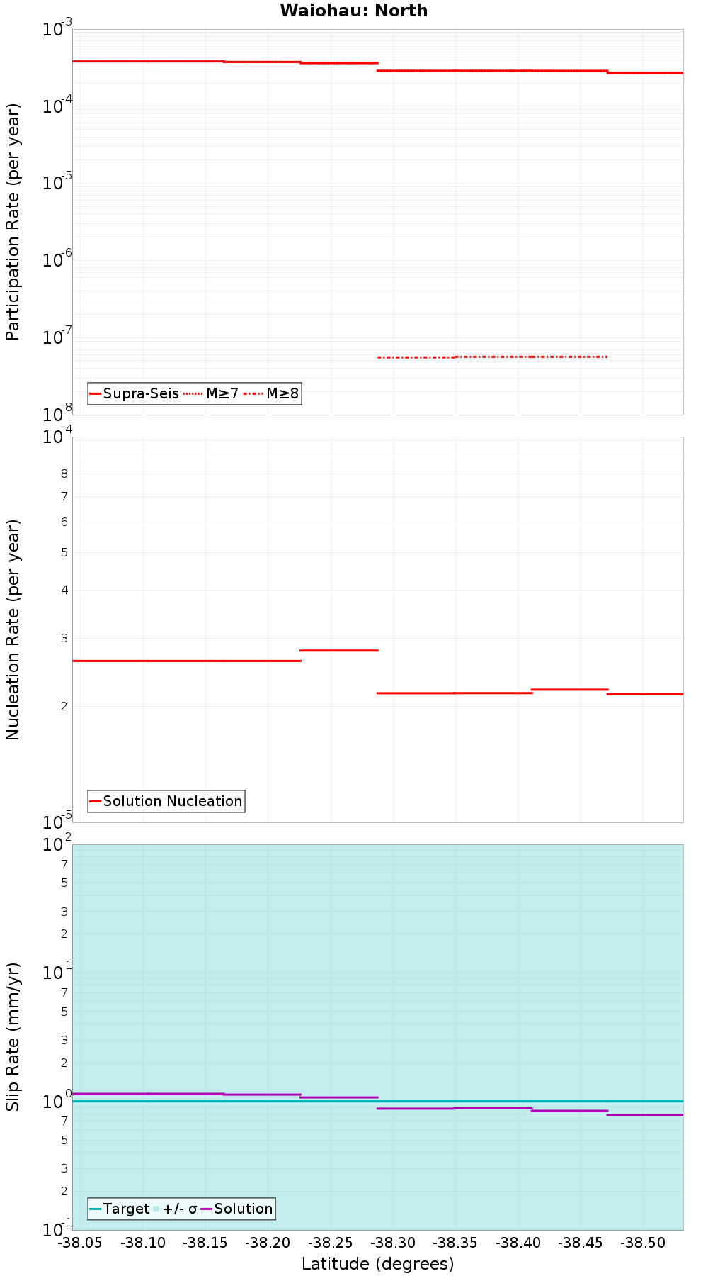 Along-strike plot