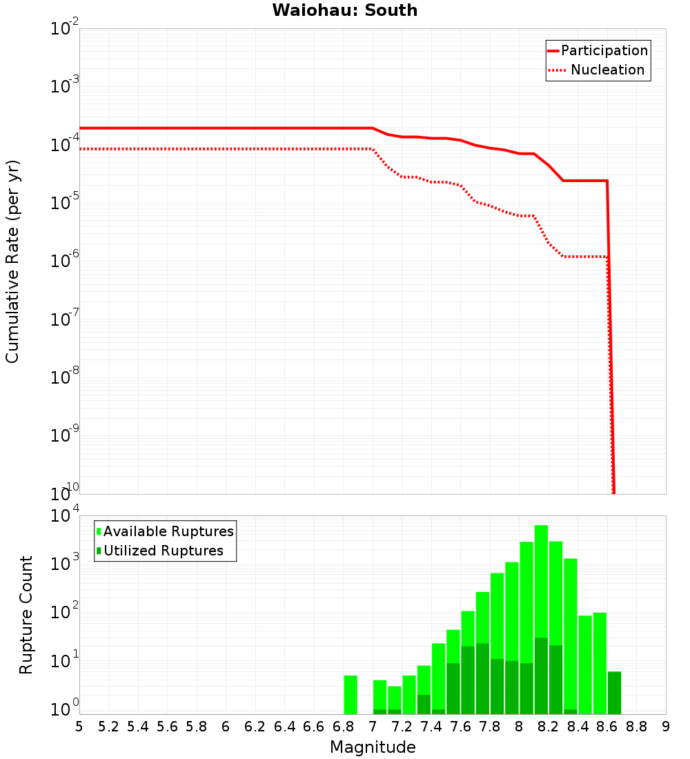 Cumulative Plot