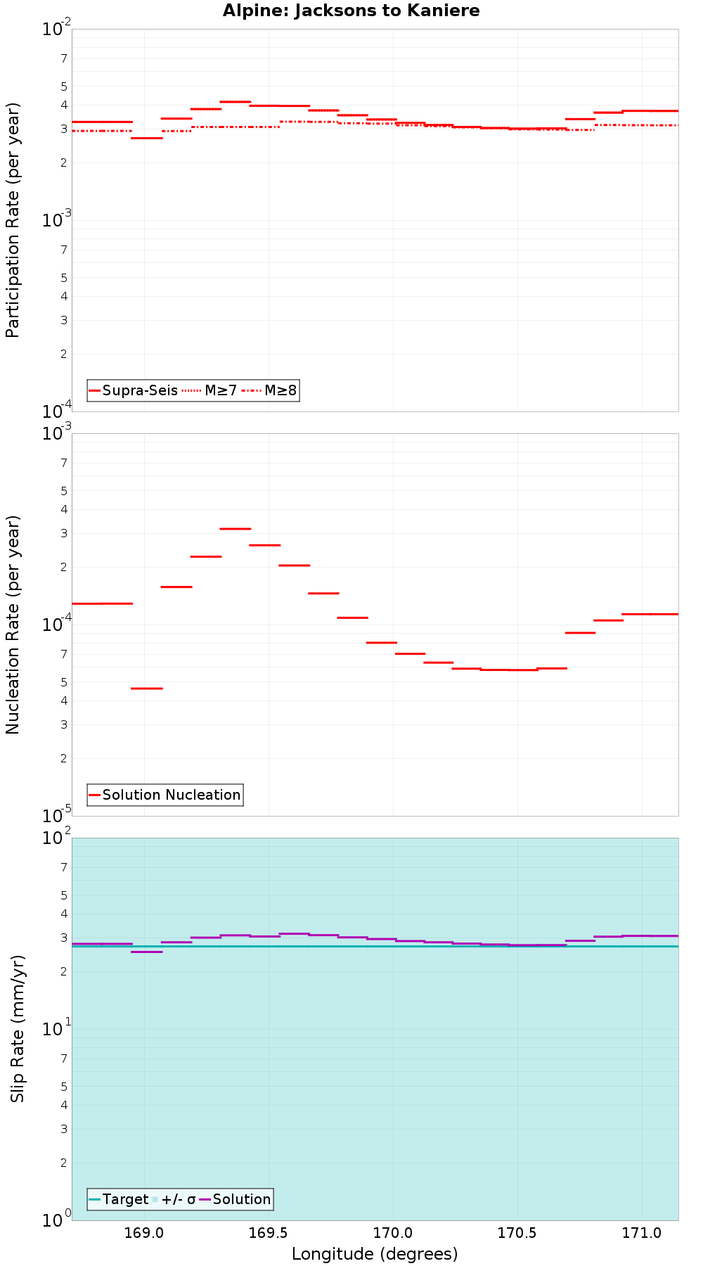 Along-strike plot