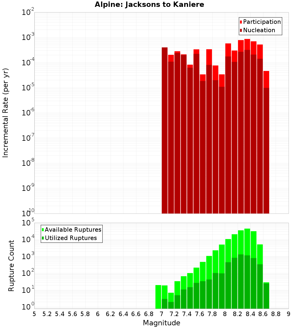 Incremental Plot