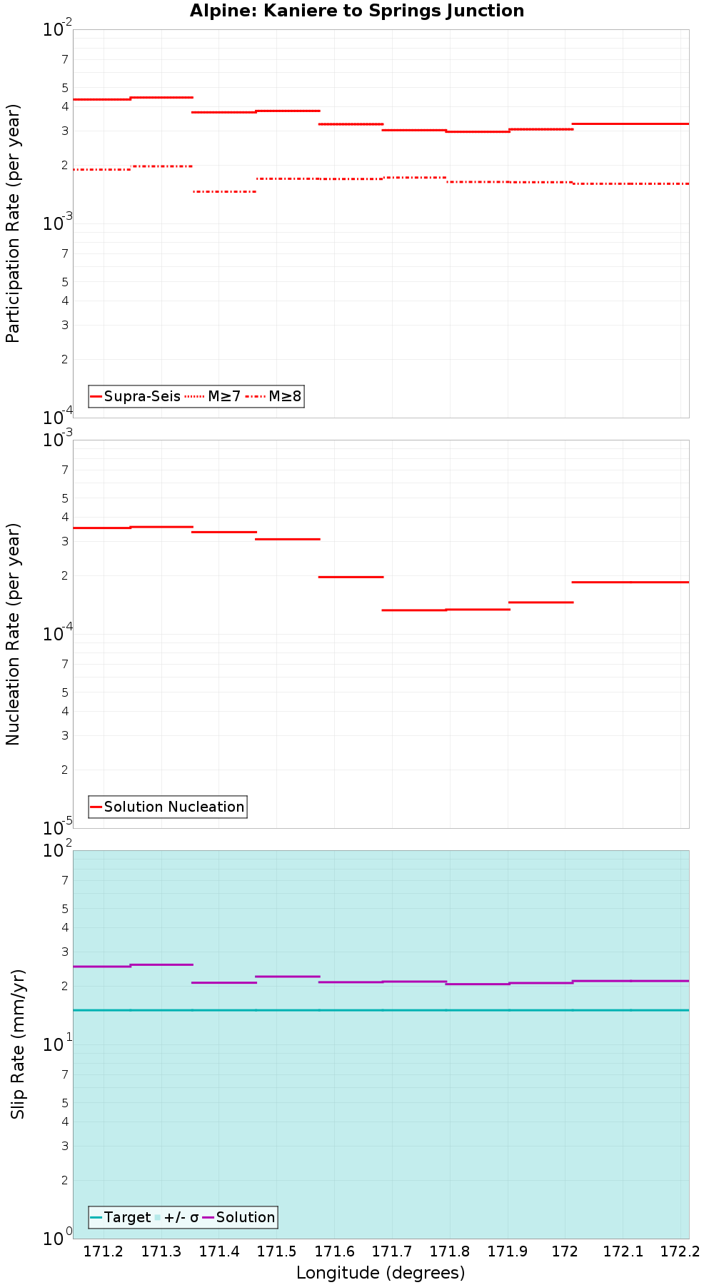 Along-strike plot