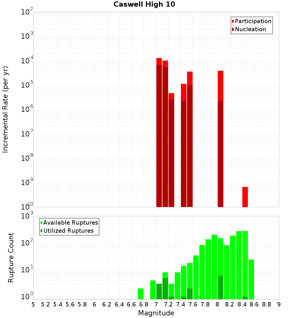 Incremental Plot