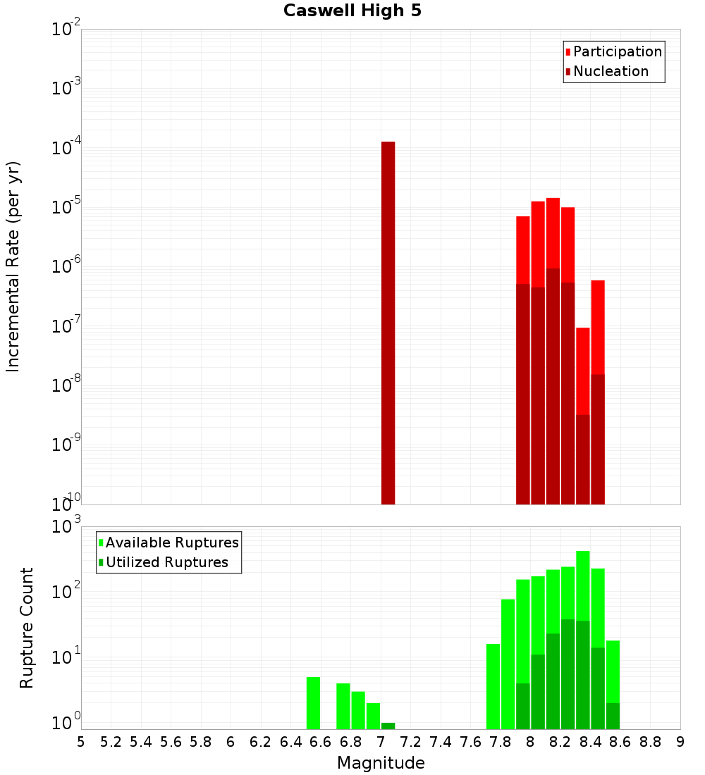 Incremental Plot