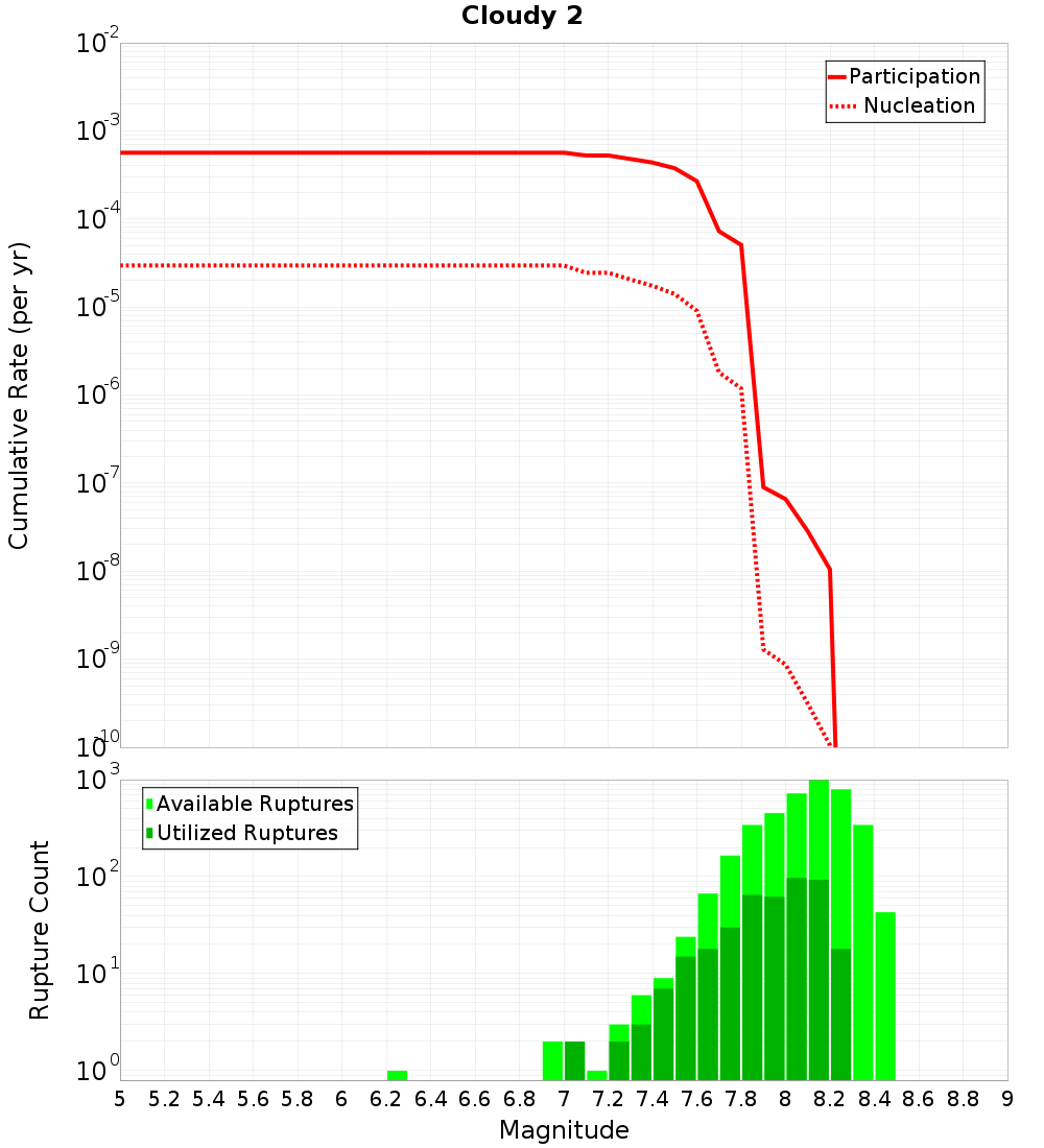 Cumulative Plot