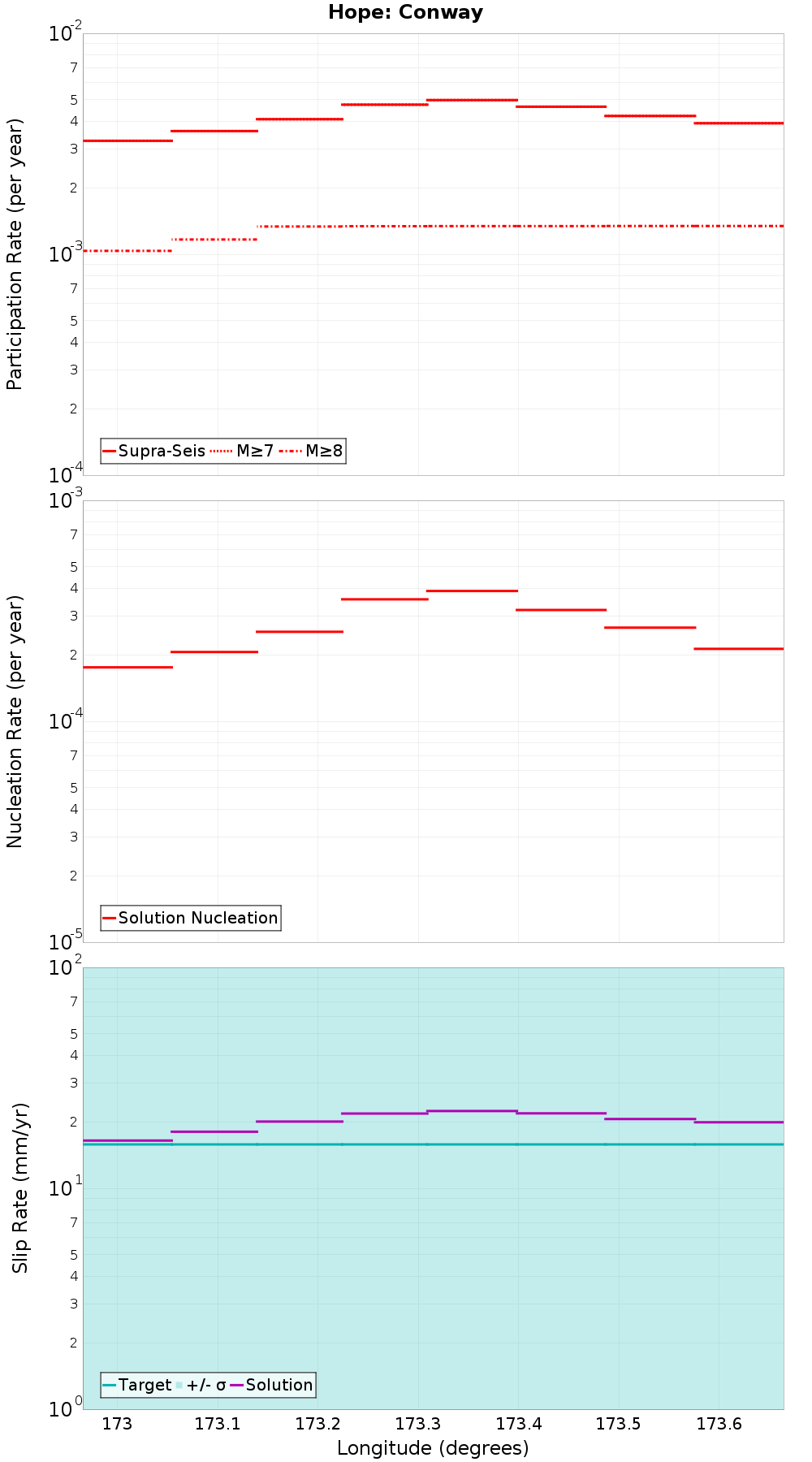 Along-strike plot