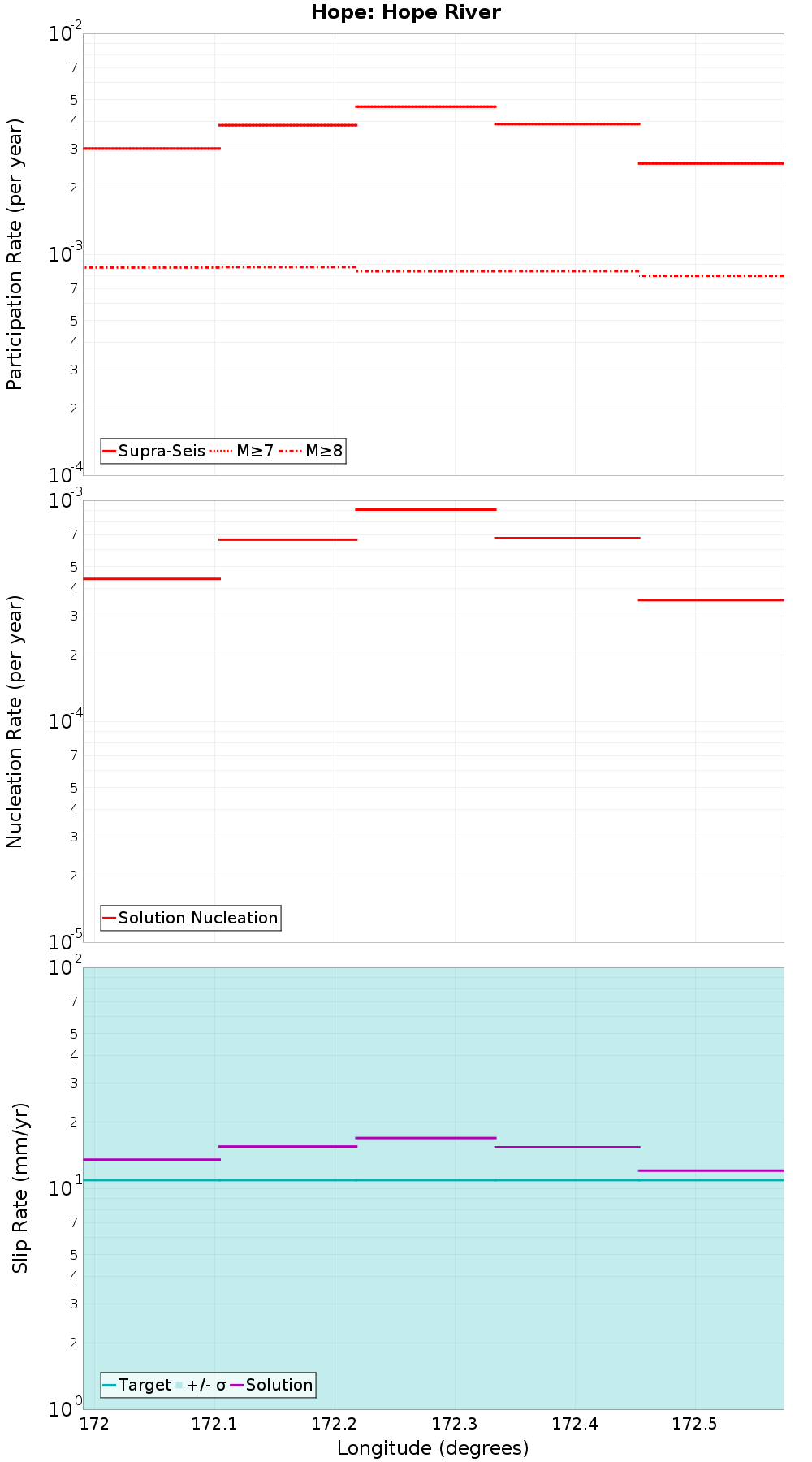 Along-strike plot