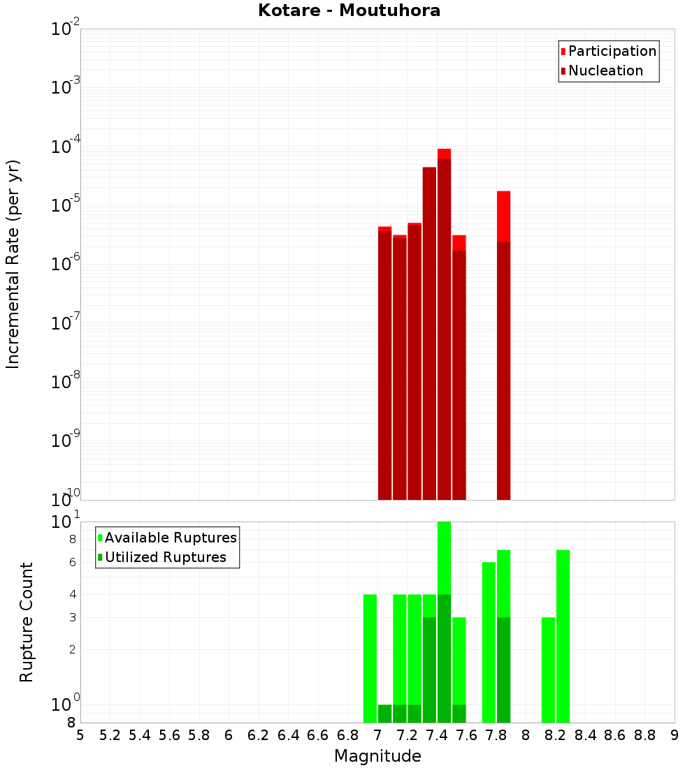 Incremental Plot