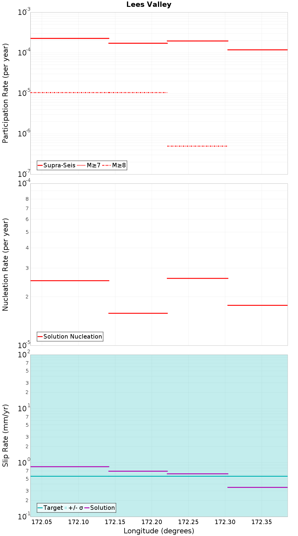 Along-strike plot