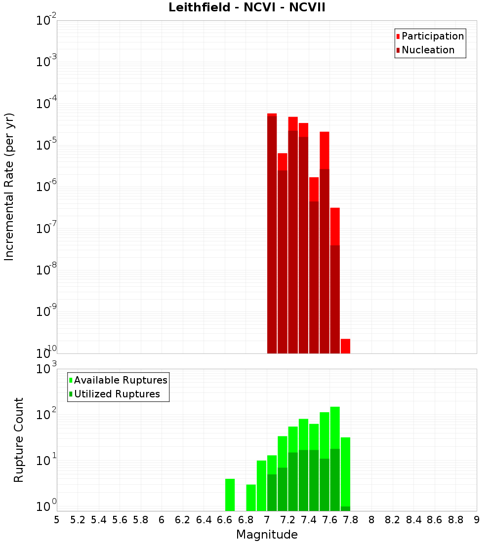 Incremental Plot