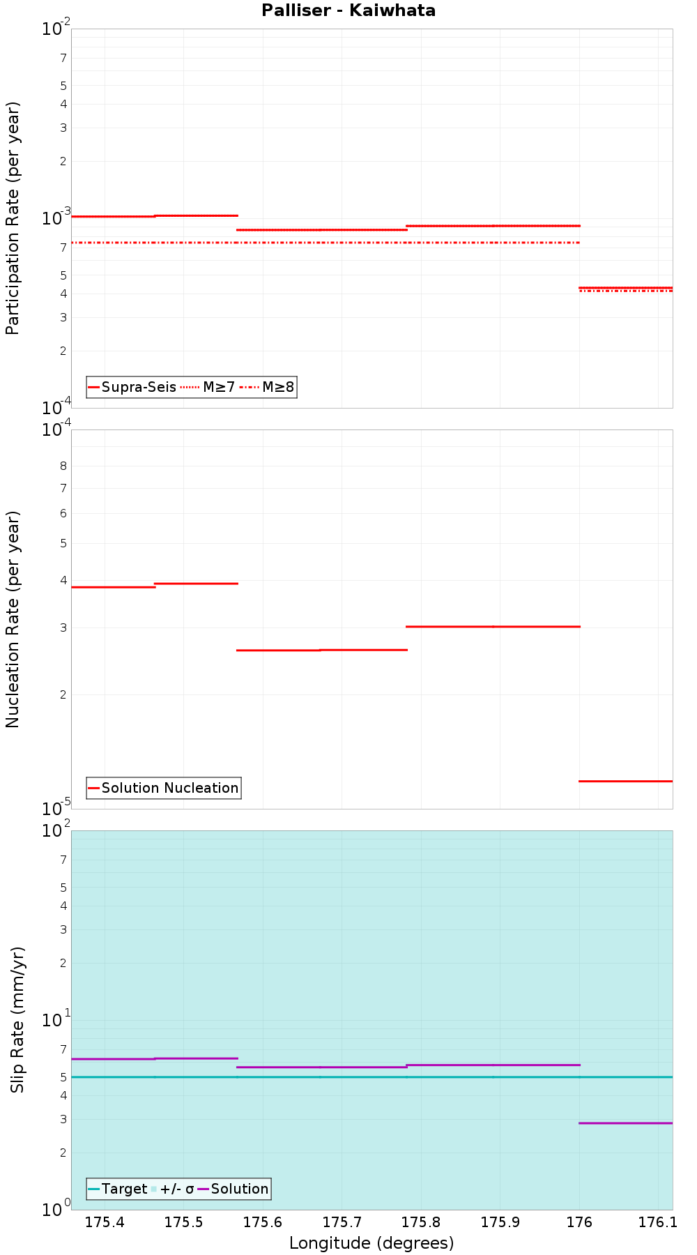 Along-strike plot