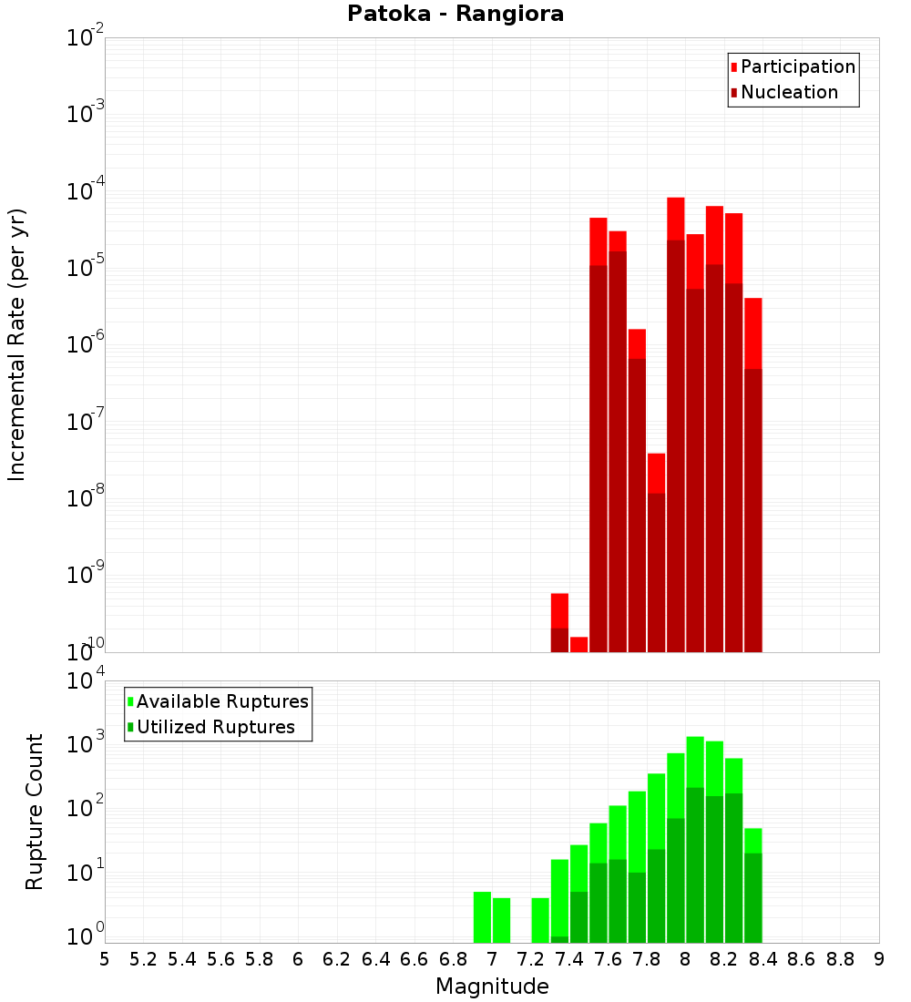 Incremental Plot