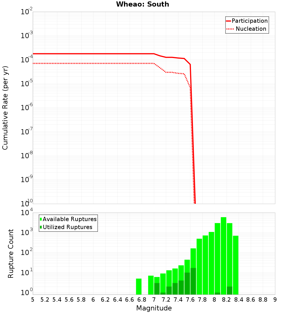 Cumulative Plot