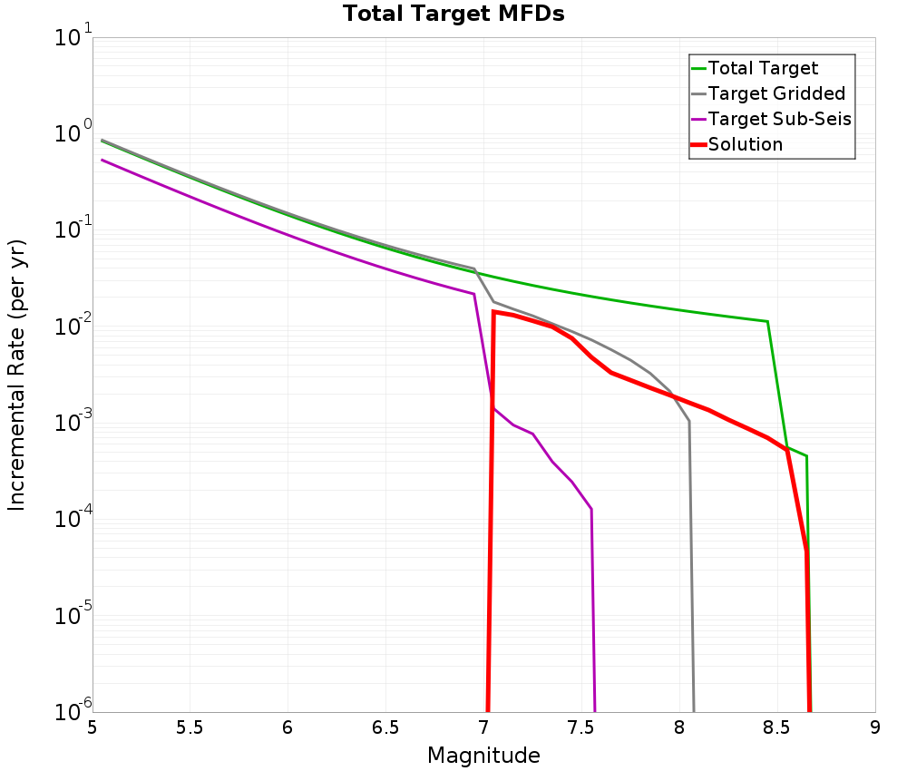 Incremental Plot