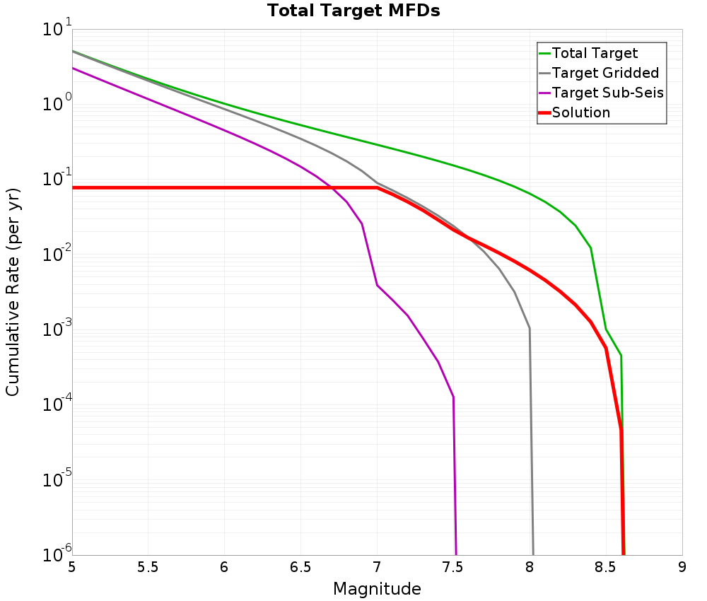 Cumulative Plot