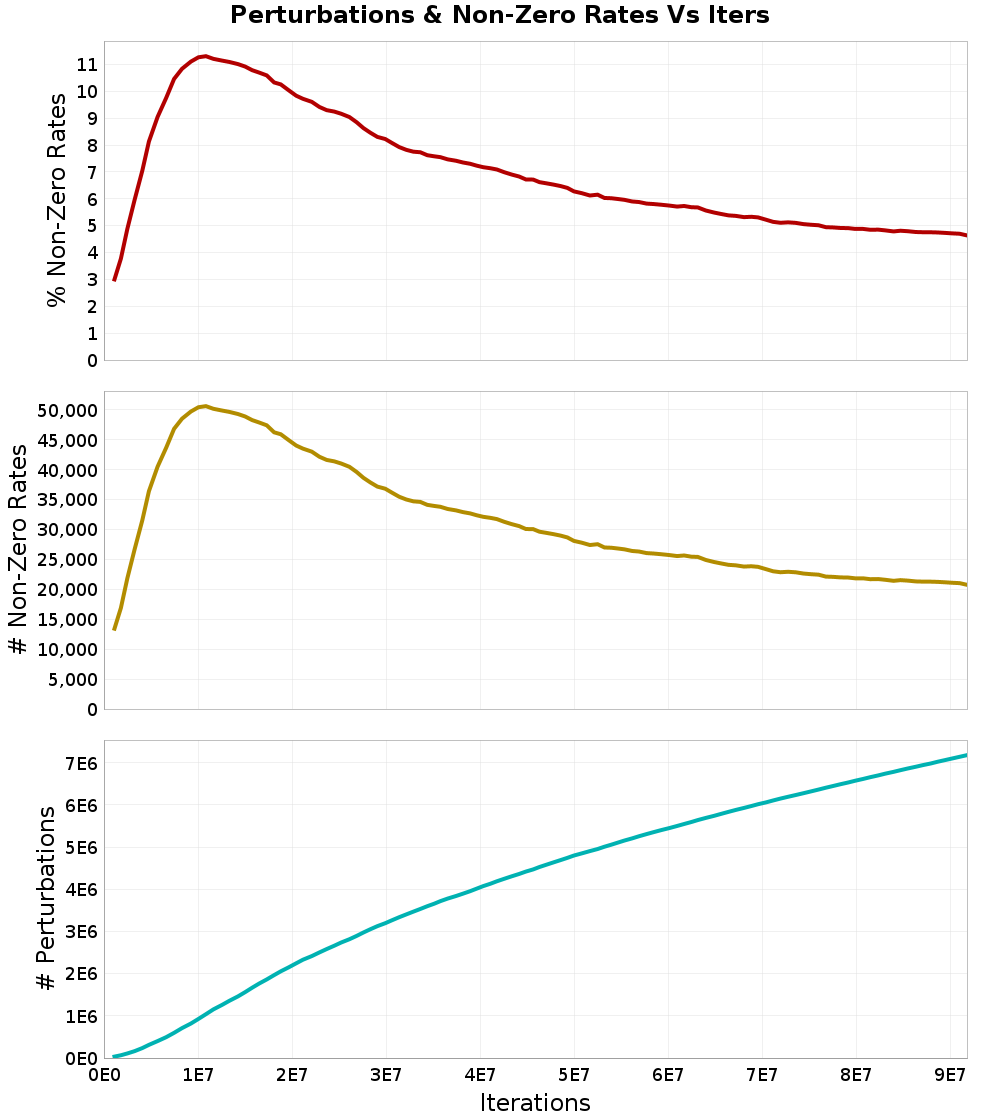 Perturbations