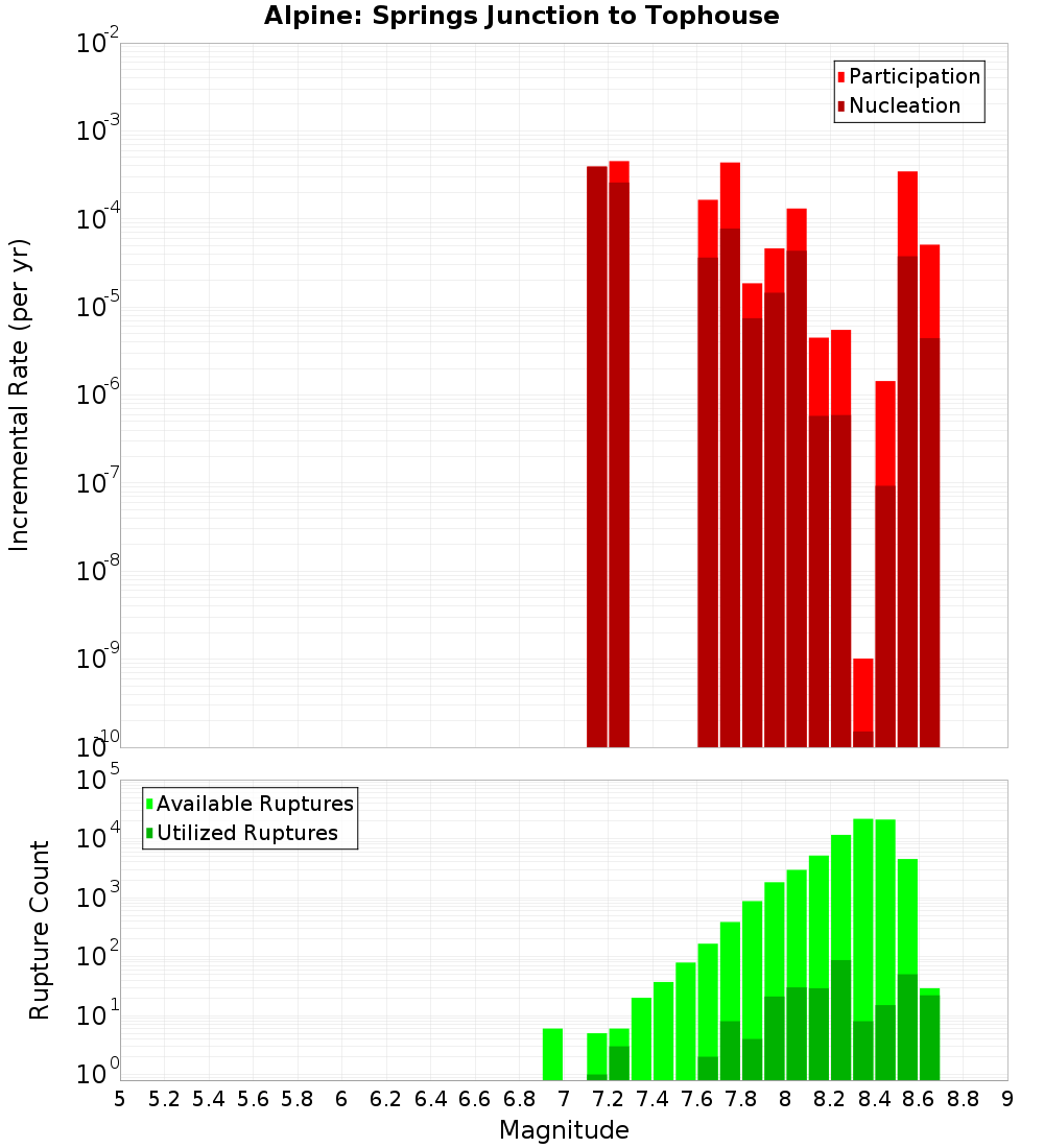 Incremental Plot