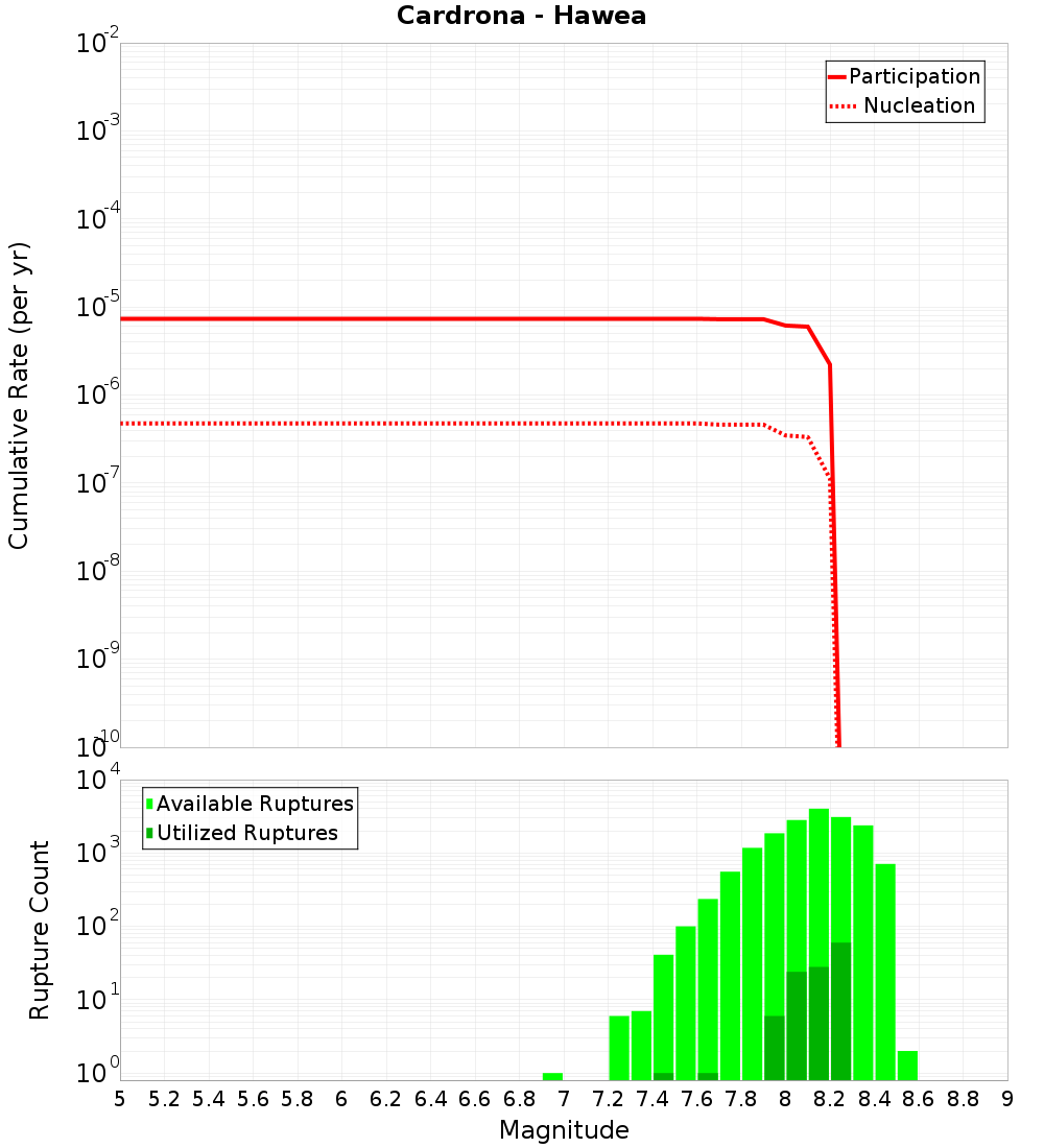 Cumulative Plot