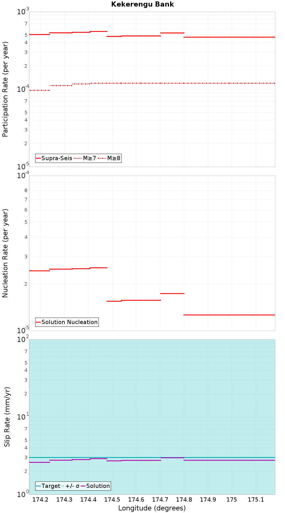 Along-strike plot