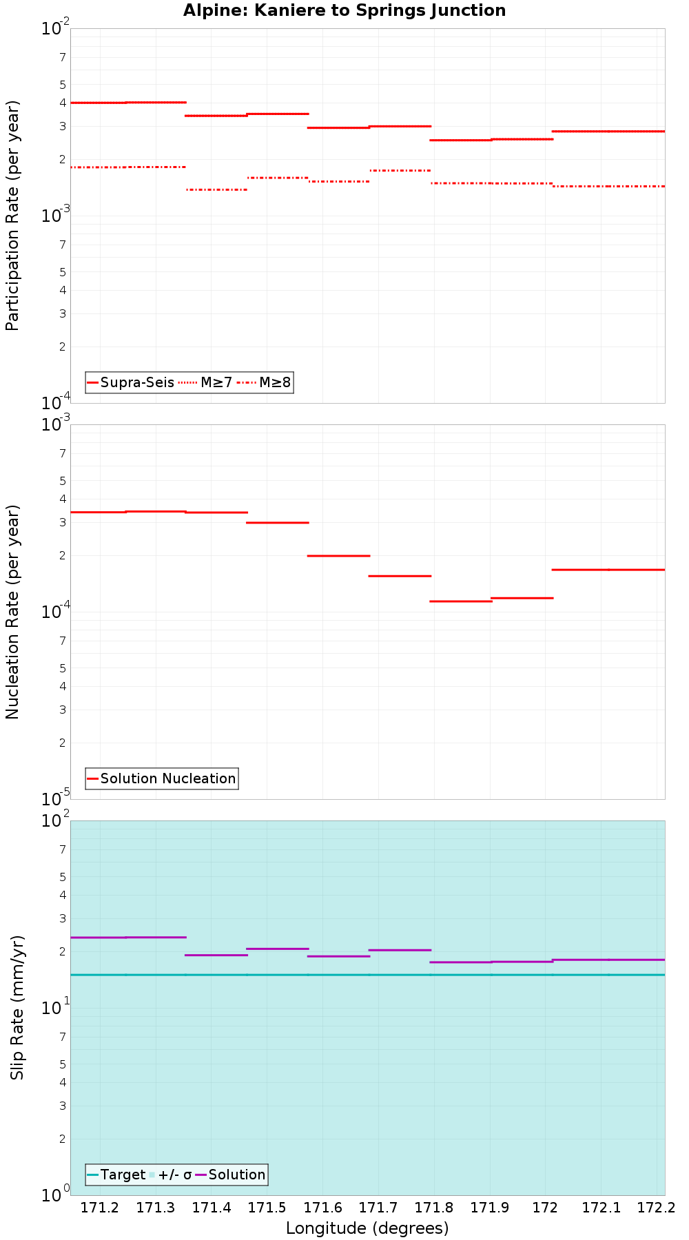 Along-strike plot