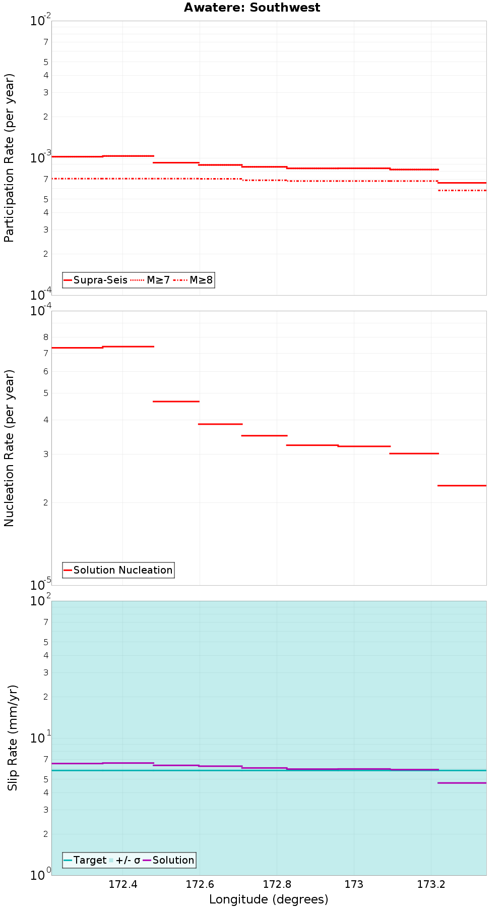 Along-strike plot