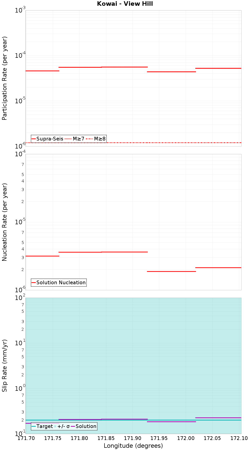 Along-strike plot