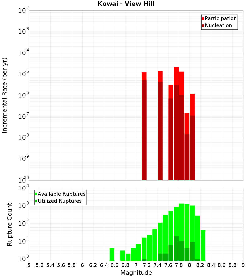 Incremental Plot