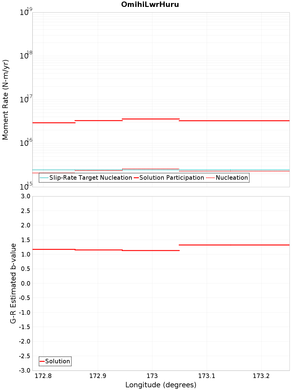 Along-strike plot