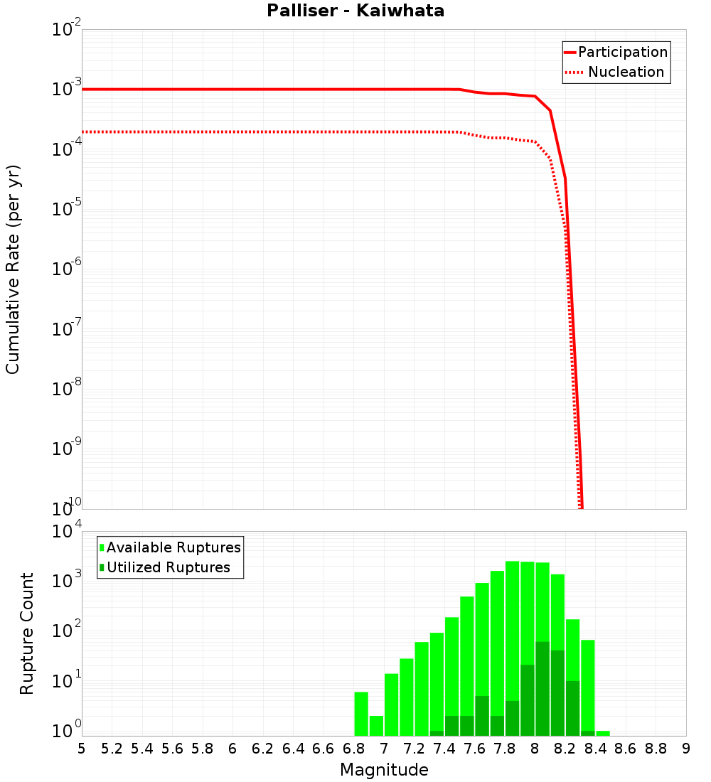 Cumulative Plot