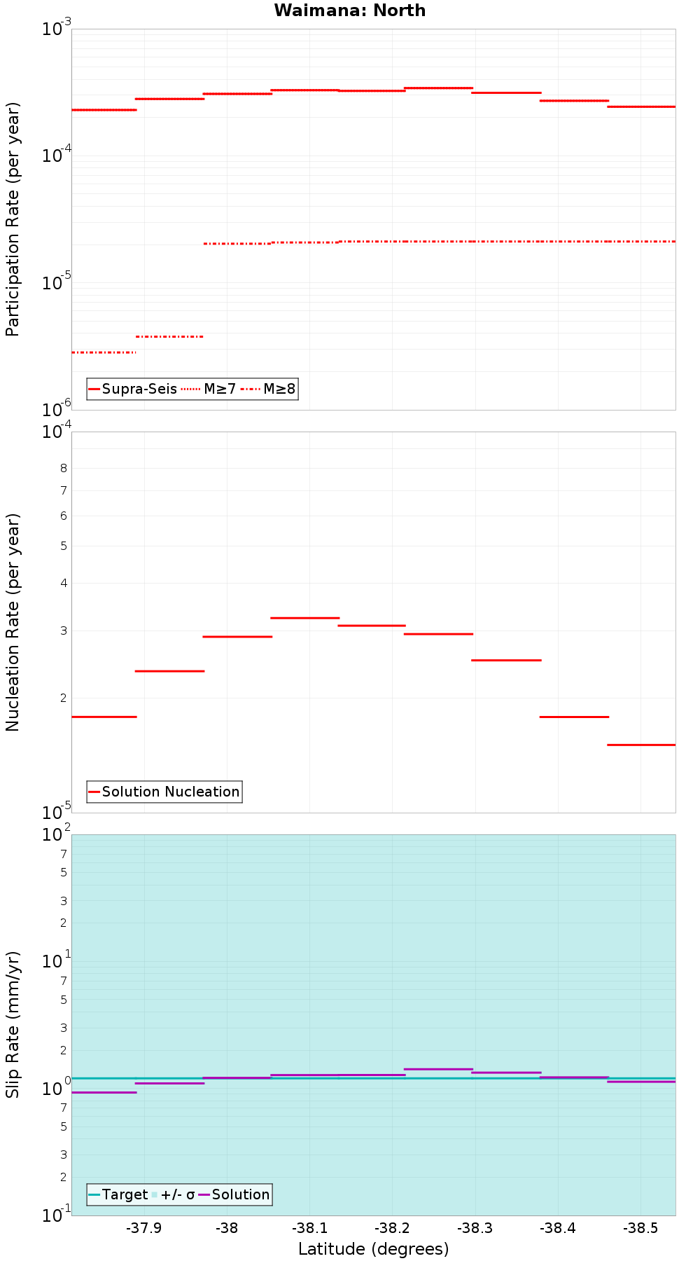 Along-strike plot