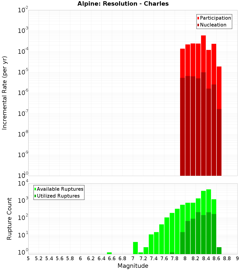 Incremental Plot
