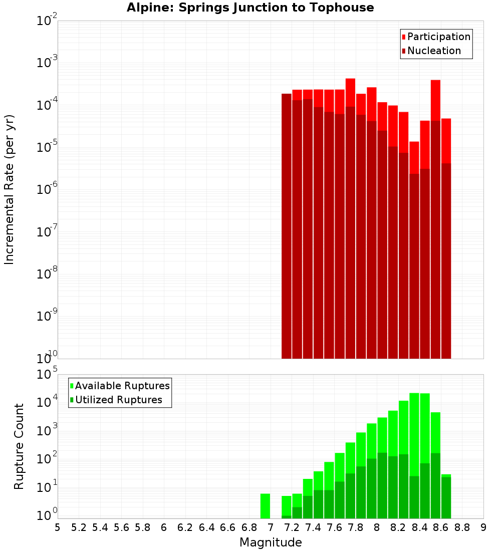Incremental Plot