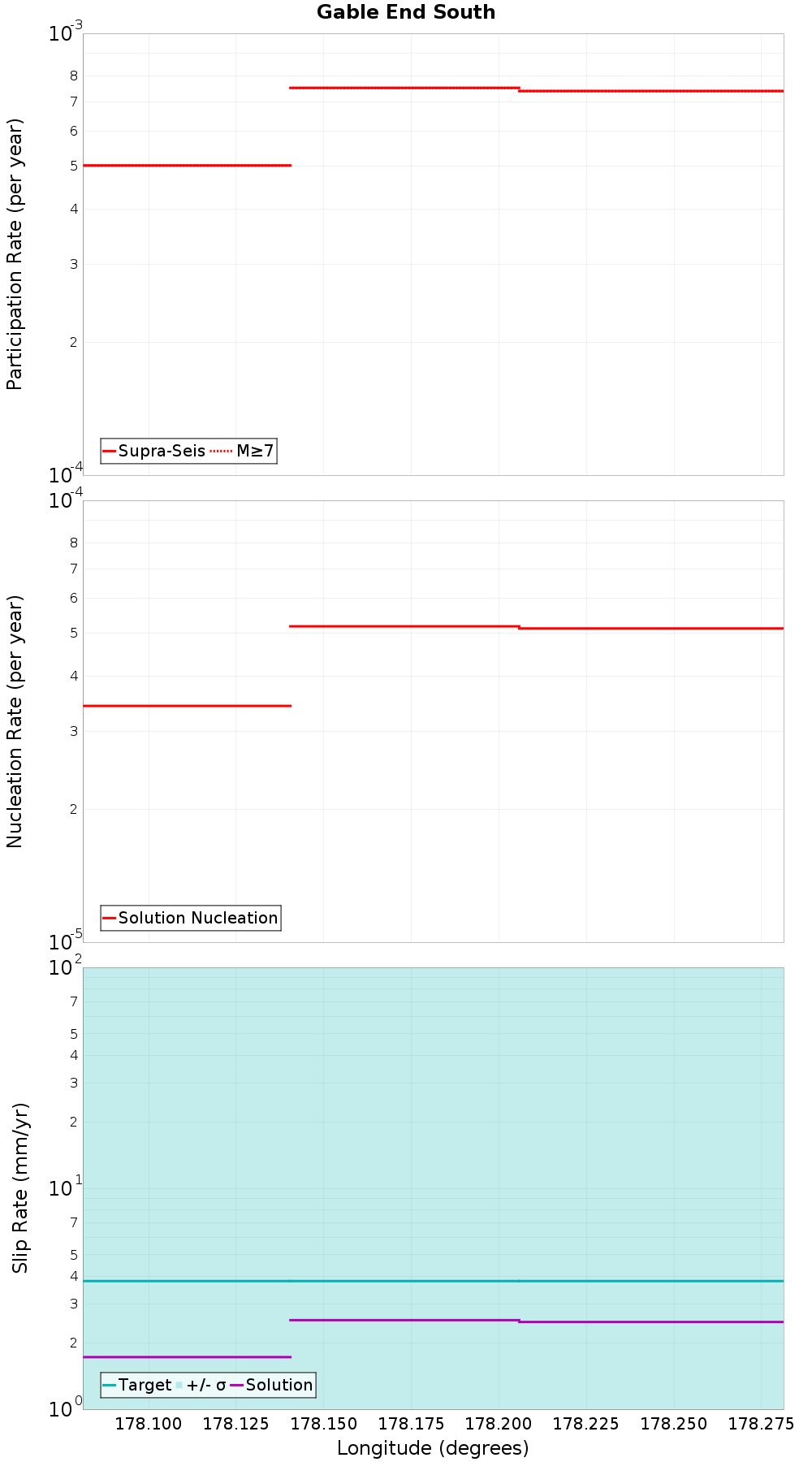 Along-strike plot